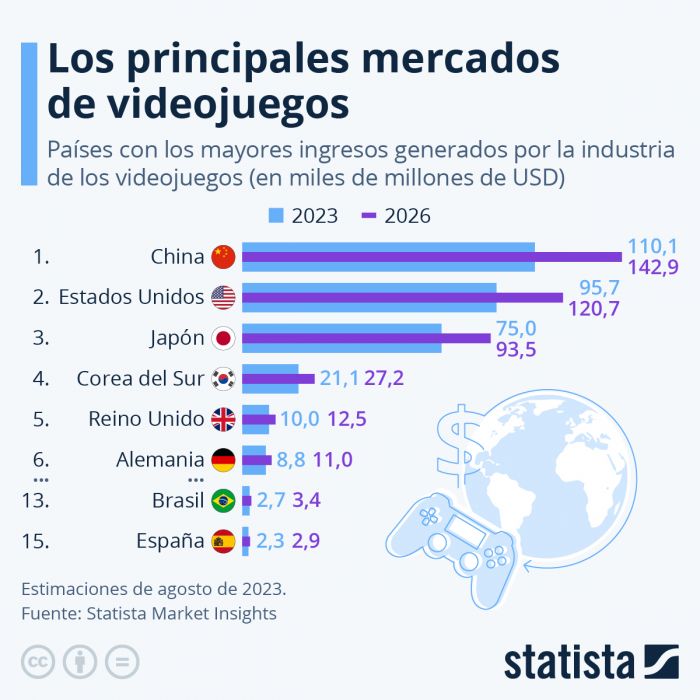 Países con mayor consumo de videojuegos